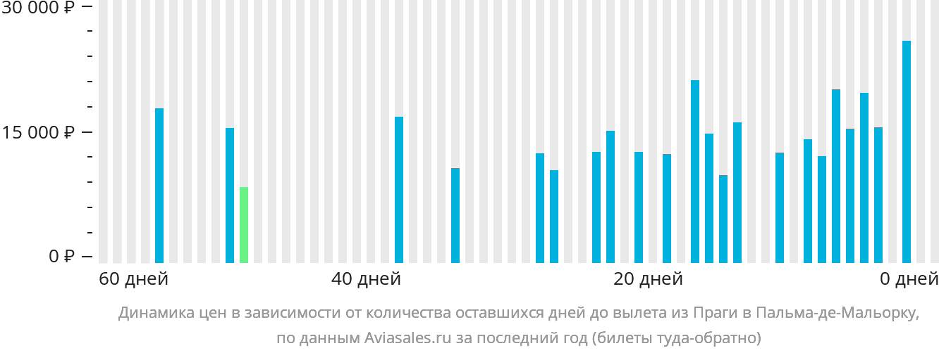 Динамика цен в зависимости от количества оставшихся дней до вылета из Праги в Пальма-де-Майорку