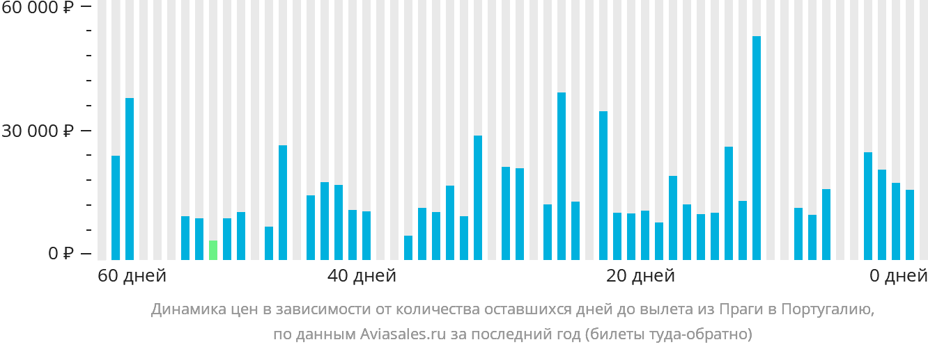 Динамика цен в зависимости от количества оставшихся дней до вылета из Праги в Португалию
