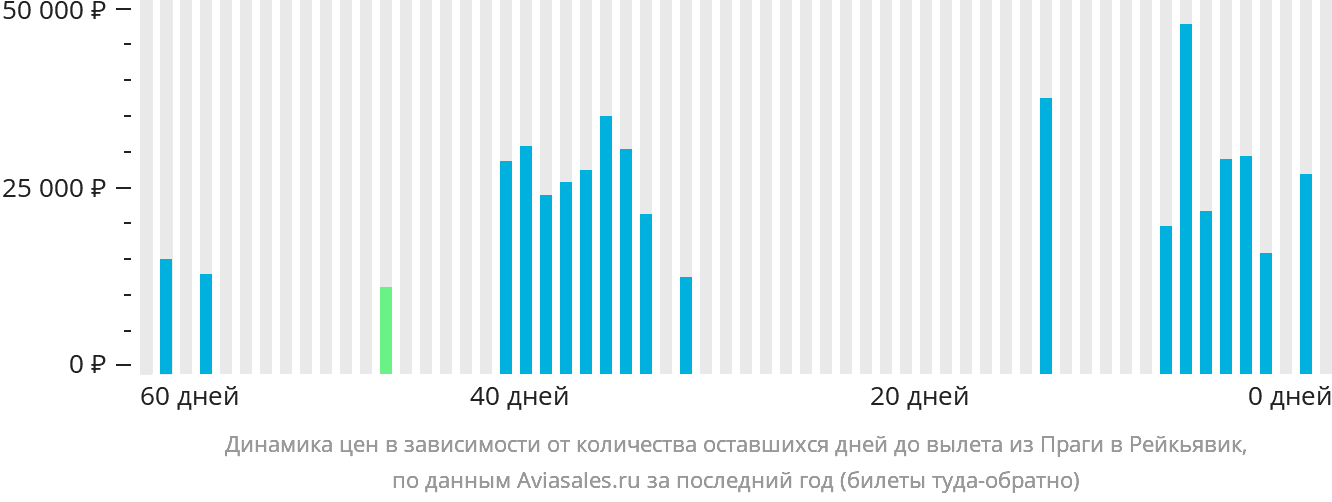 Динамика цен в зависимости от количества оставшихся дней до вылета из Праги в Рейкьявик
