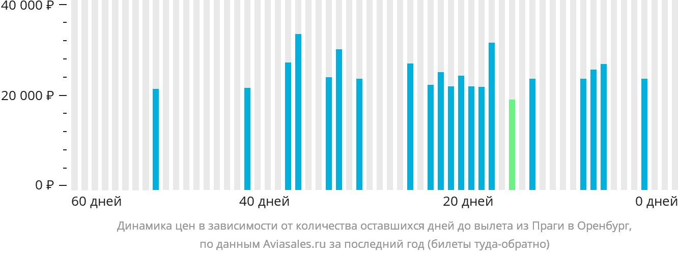 Динамика цен в зависимости от количества оставшихся дней до вылета из Праги в Оренбург