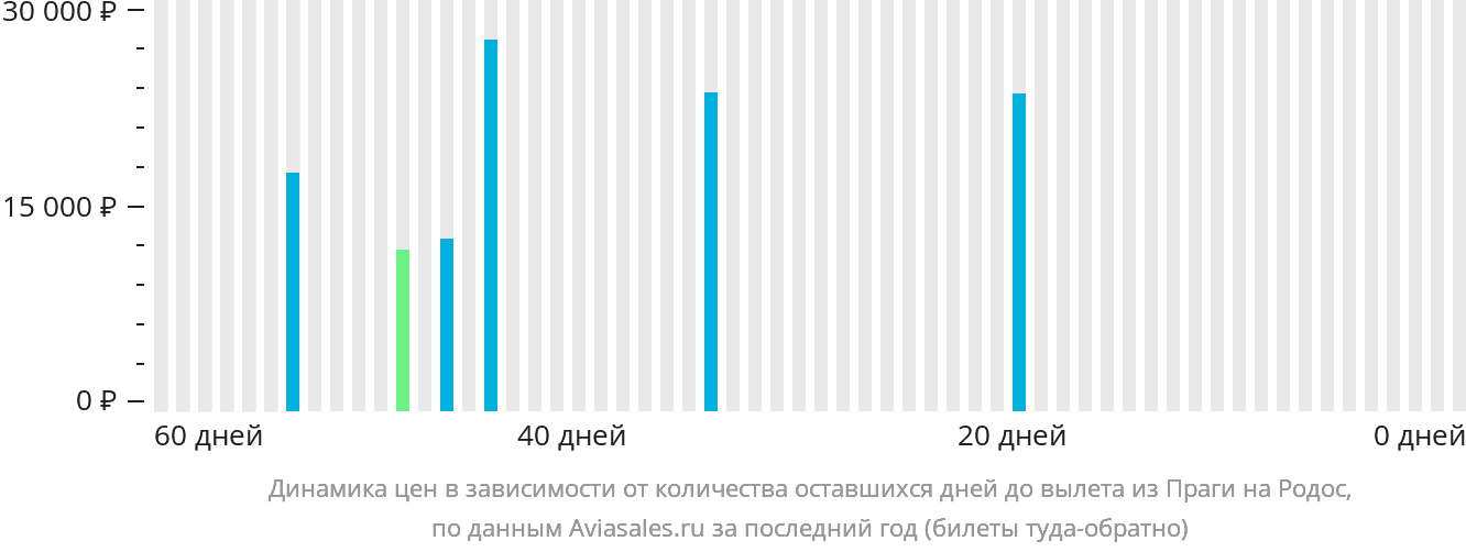 Динамика цен в зависимости от количества оставшихся дней до вылета из Праги на Родос