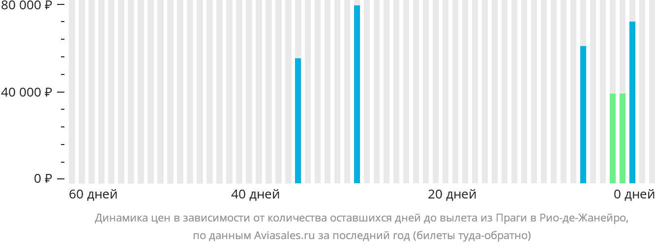 Динамика цен в зависимости от количества оставшихся дней до вылета из Праги в Рио-де-Жанейро