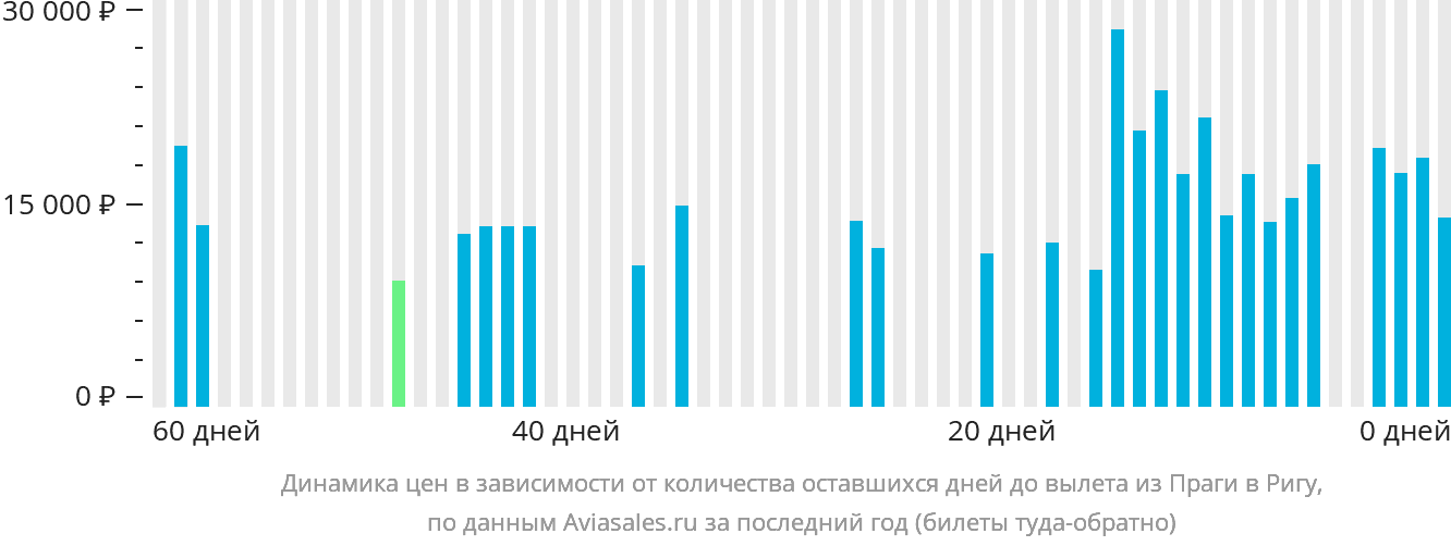 Динамика цен в зависимости от количества оставшихся дней до вылета из Праги в Ригу