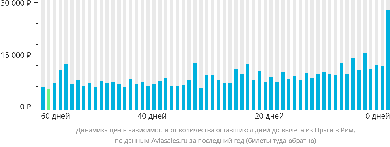 Динамика цен в зависимости от количества оставшихся дней до вылета из Праги в Рим