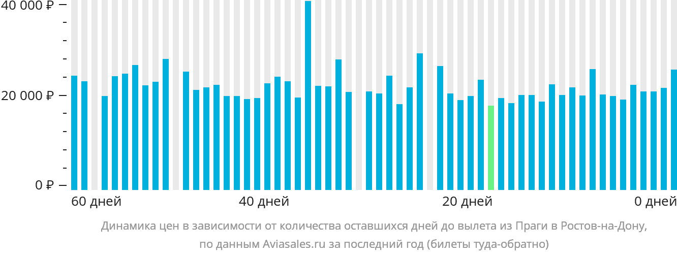 Динамика цен в зависимости от количества оставшихся дней до вылета из Праги в Ростов-на-Дону