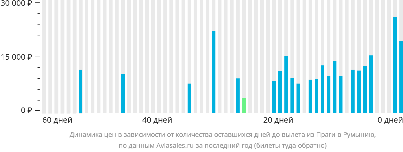 Динамика цен в зависимости от количества оставшихся дней до вылета из Праги в Румынию