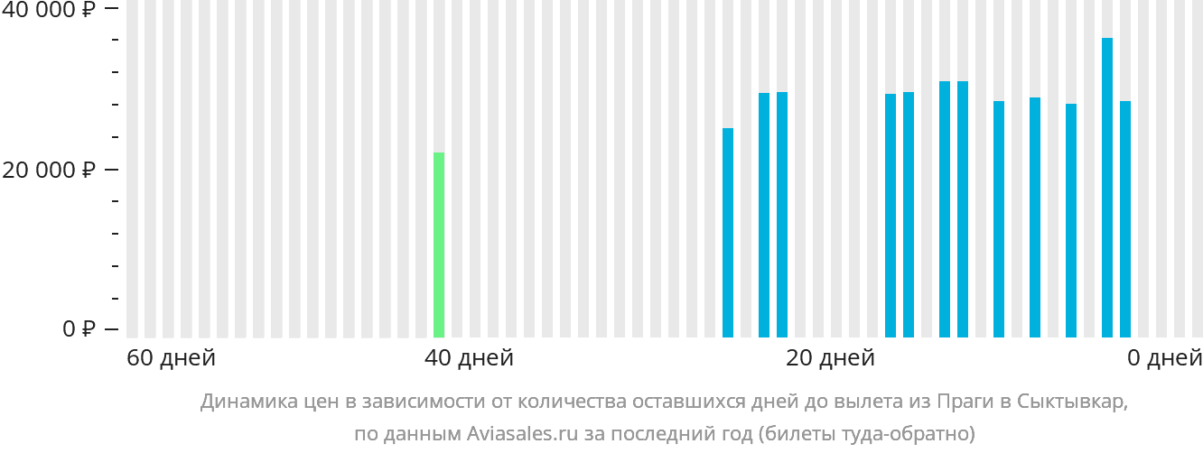 Динамика цен в зависимости от количества оставшихся дней до вылета из Праги в Сыктывкар