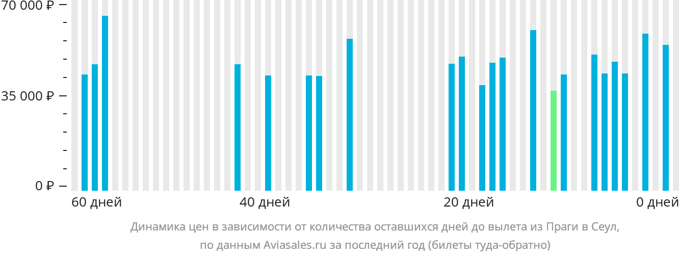 Динамика цен в зависимости от количества оставшихся дней до вылета из Праги в Сеул