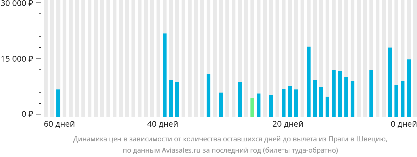 Динамика цен в зависимости от количества оставшихся дней до вылета из Праги в Швецию