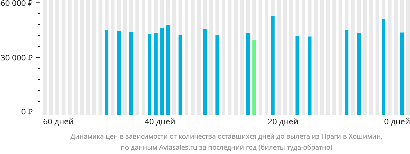 Динамика цен в зависимости от количества оставшихся дней до вылета из Праги в Хошимин