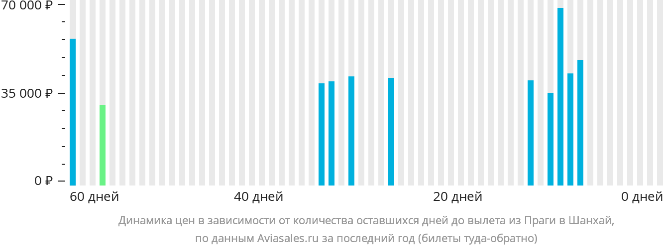 Динамика цен в зависимости от количества оставшихся дней до вылета из Праги в Шанхай
