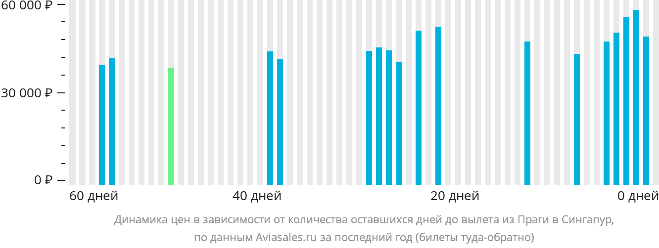 Динамика цен в зависимости от количества оставшихся дней до вылета из Праги в Сингапур