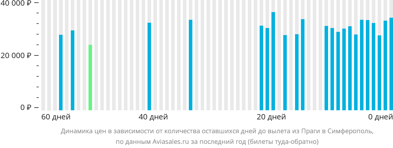 Динамика цен в зависимости от количества оставшихся дней до вылета из Праги в Симферополь