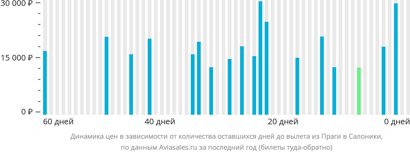 Динамика цен в зависимости от количества оставшихся дней до вылета из Праги в Салоники