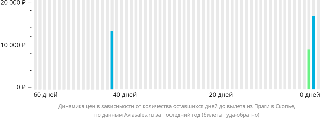 Динамика цен в зависимости от количества оставшихся дней до вылета из Праги в Скопье