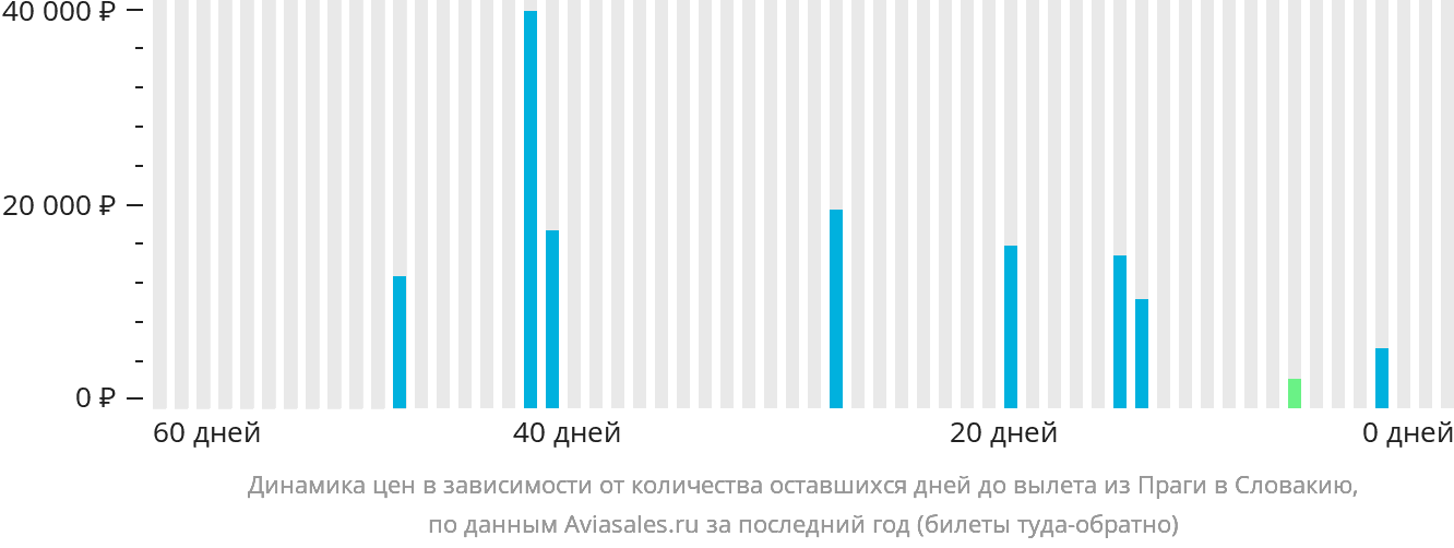 Динамика цен в зависимости от количества оставшихся дней до вылета из Праги в Словакию