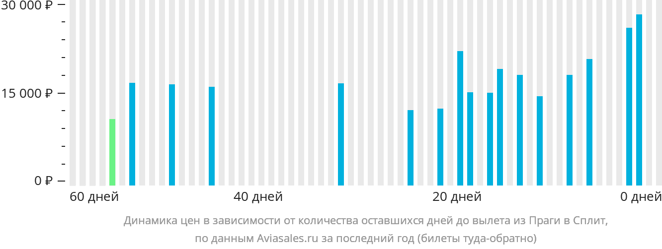 Динамика цен в зависимости от количества оставшихся дней до вылета из Праги в Сплит