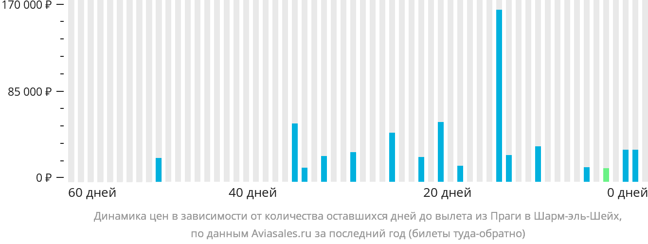 Динамика цен в зависимости от количества оставшихся дней до вылета из Праги в Шарм-эш-Шейх