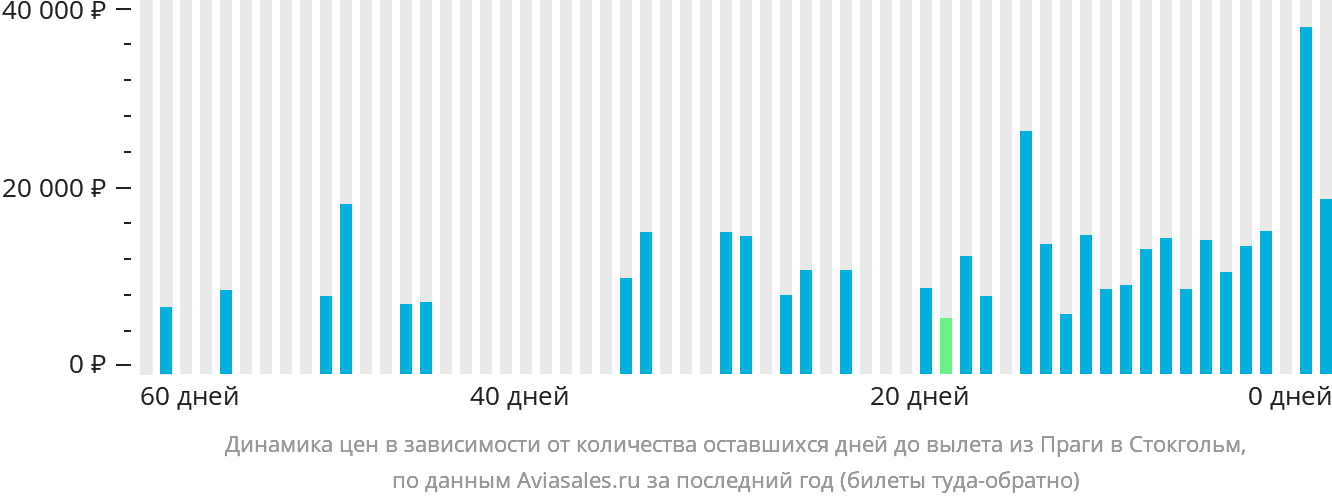 Динамика цен в зависимости от количества оставшихся дней до вылета из Праги в Стокгольм