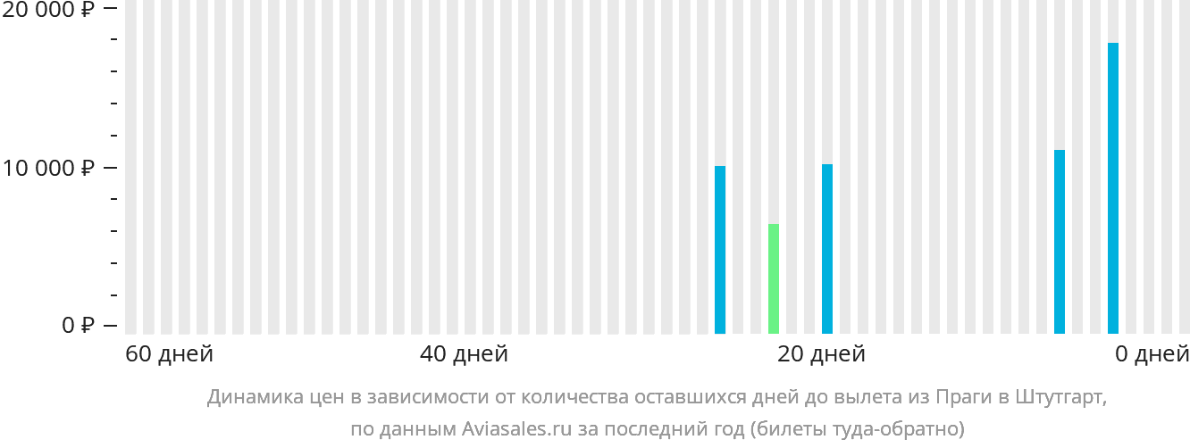 Динамика цен в зависимости от количества оставшихся дней до вылета из Праги в Штутгарт