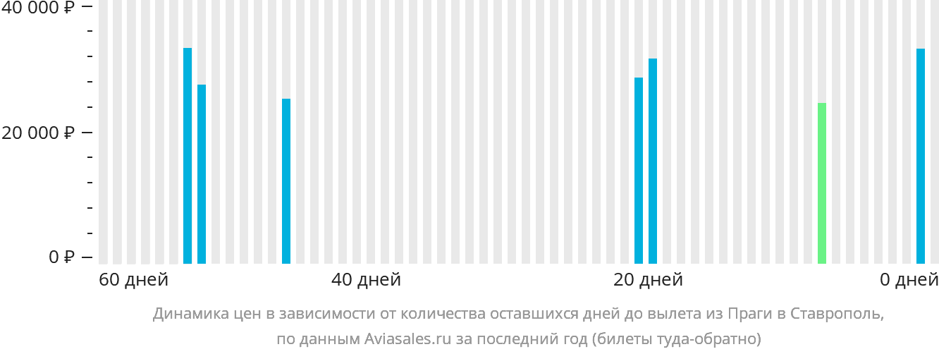 Динамика цен в зависимости от количества оставшихся дней до вылета из Праги в Ставрополь