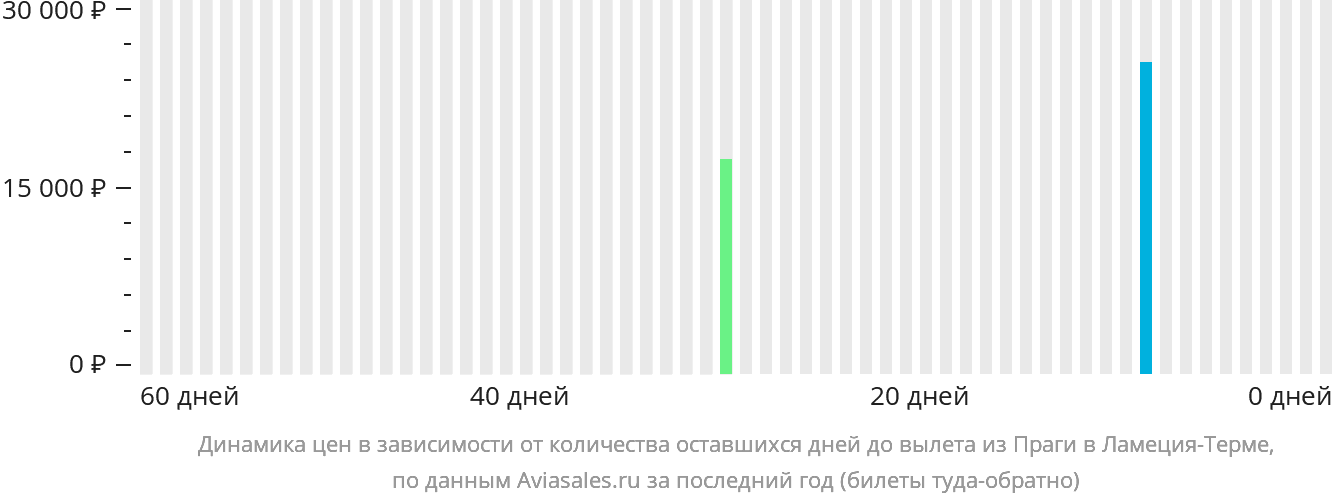 Динамика цен в зависимости от количества оставшихся дней до вылета из Праги в Ламецию-Терме