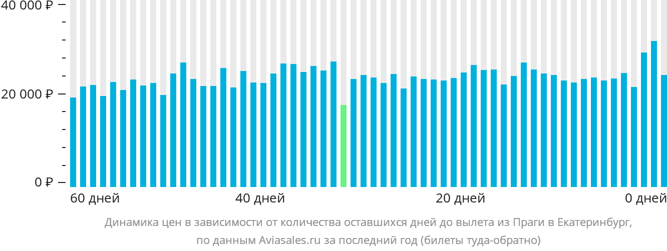 Динамика цен в зависимости от количества оставшихся дней до вылета из Праги в Екатеринбург
