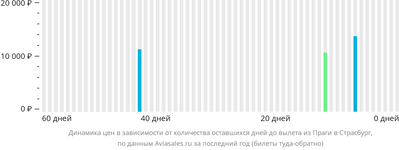 Динамика цен в зависимости от количества оставшихся дней до вылета из Праги в Страсбург