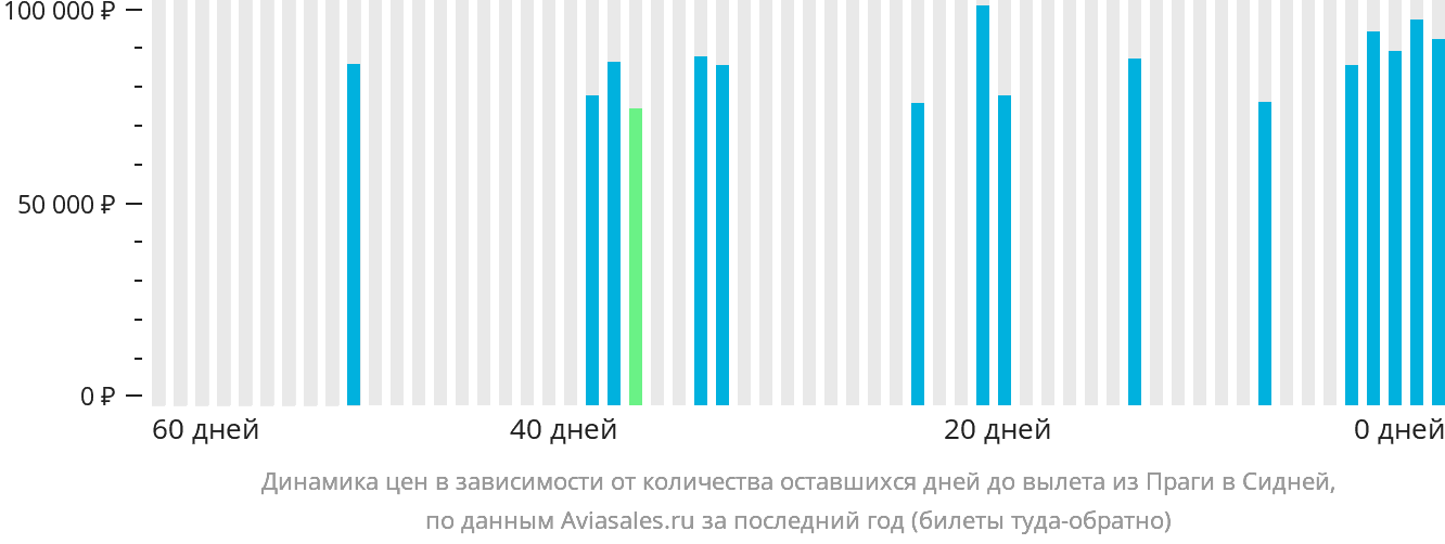 Динамика цен в зависимости от количества оставшихся дней до вылета из Праги в Сидней