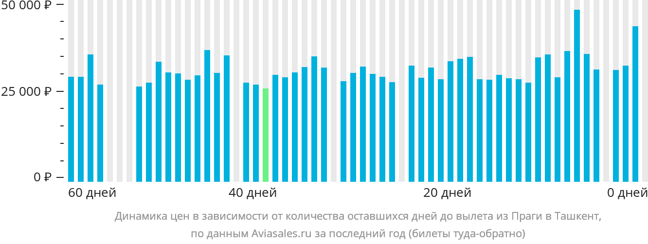 Динамика цен в зависимости от количества оставшихся дней до вылета из Праги в Ташкент