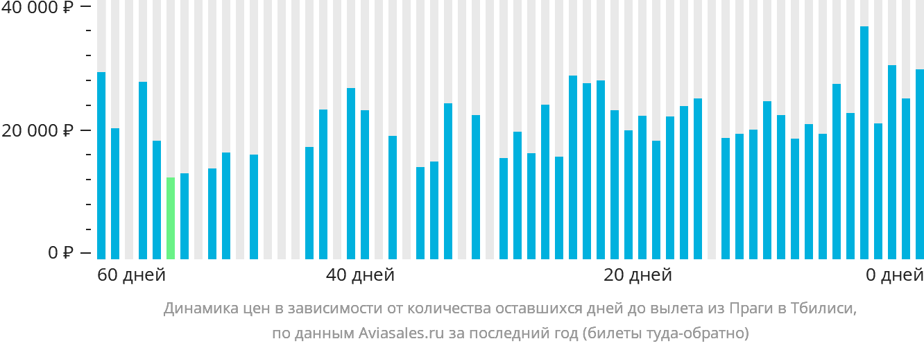 Динамика цен в зависимости от количества оставшихся дней до вылета из Праги в Тбилиси