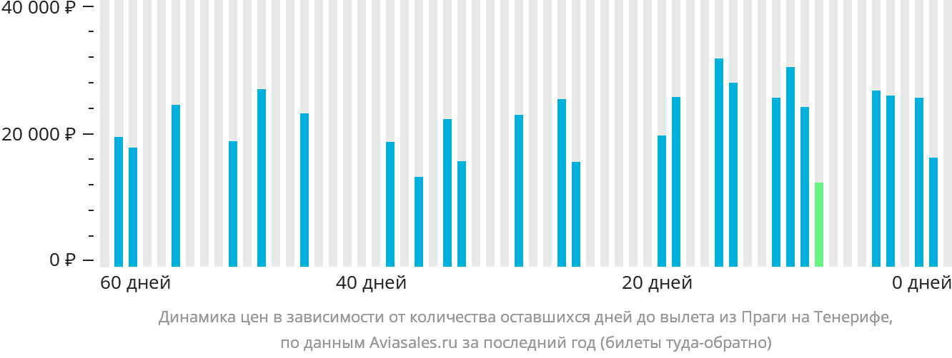 Динамика цен в зависимости от количества оставшихся дней до вылета из Праги на Тенерифе