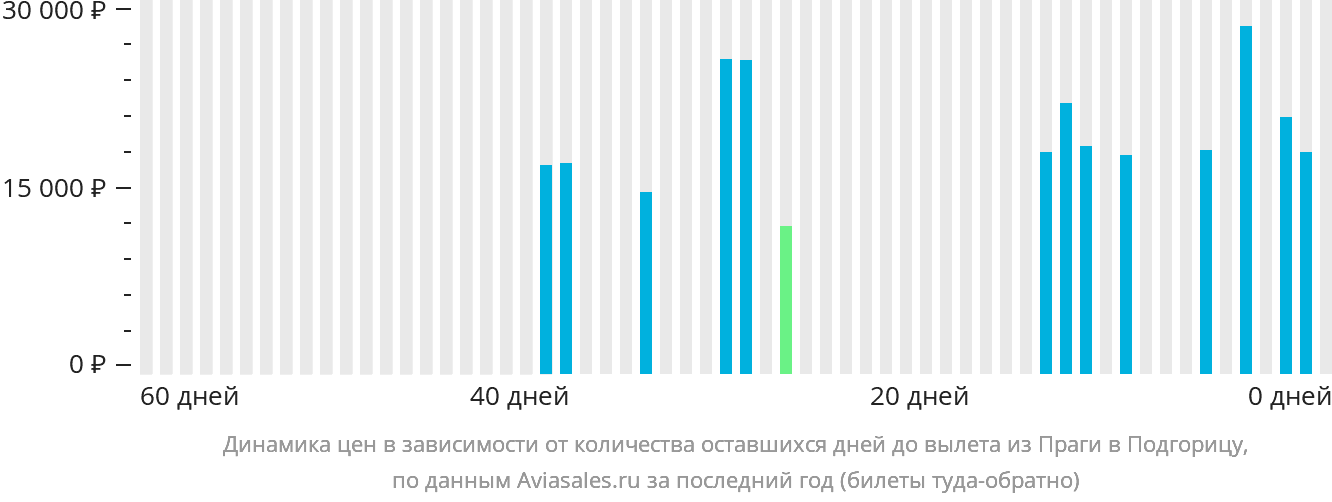 Динамика цен в зависимости от количества оставшихся дней до вылета из Праги в Подгорицу