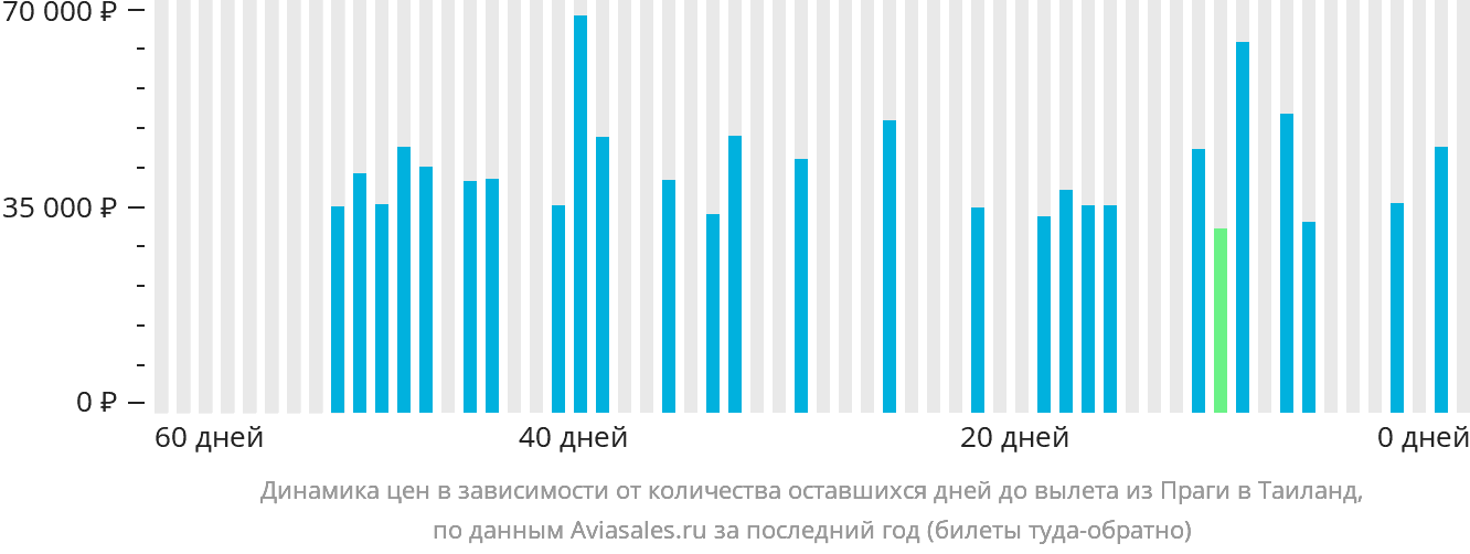 Динамика цен в зависимости от количества оставшихся дней до вылета из Праги в Таиланд