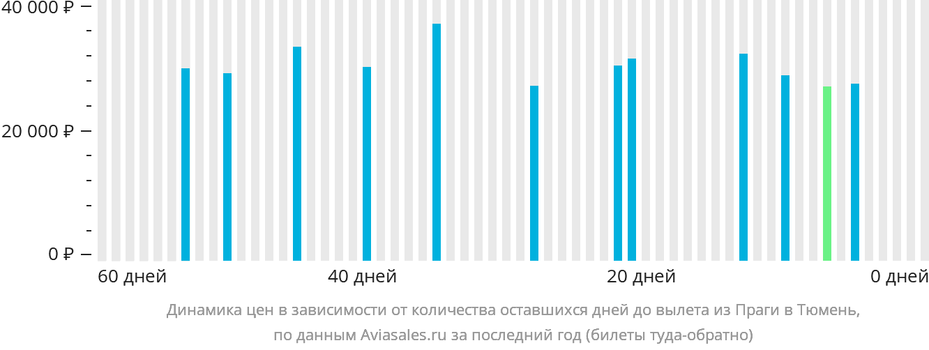 Динамика цен в зависимости от количества оставшихся дней до вылета из Праги в Тюмень