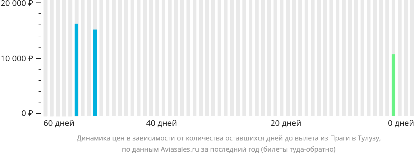 Динамика цен в зависимости от количества оставшихся дней до вылета из Праги в Тулузу