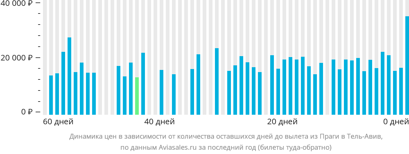 Динамика цен в зависимости от количества оставшихся дней до вылета из Праги в Тель-Авив