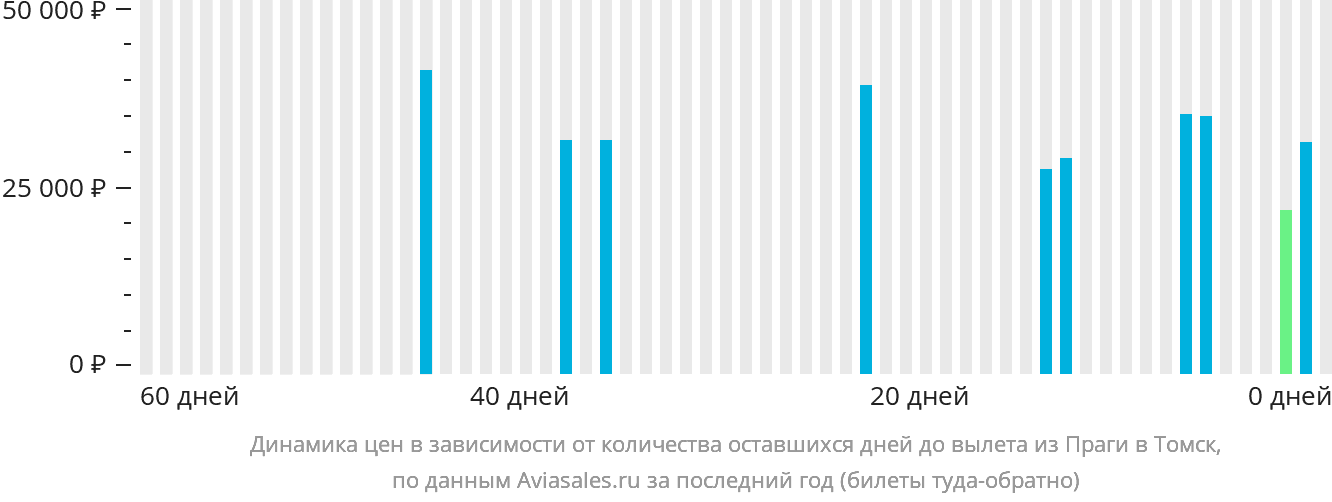 Динамика цен в зависимости от количества оставшихся дней до вылета из Праги в Томск