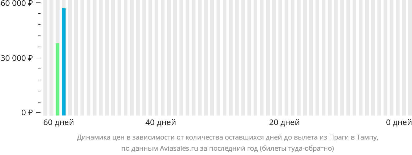 Динамика цен в зависимости от количества оставшихся дней до вылета из Праги в Тампу