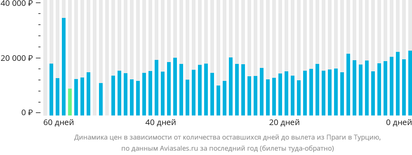 Динамика цен в зависимости от количества оставшихся дней до вылета из Праги в Турцию