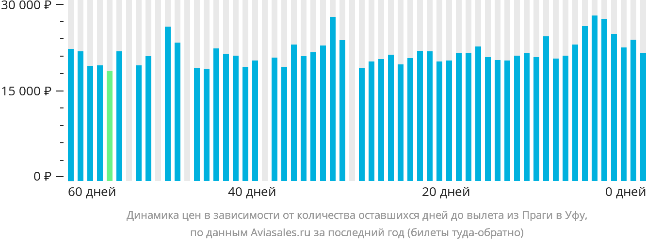 Динамика цен в зависимости от количества оставшихся дней до вылета из Праги в Уфу