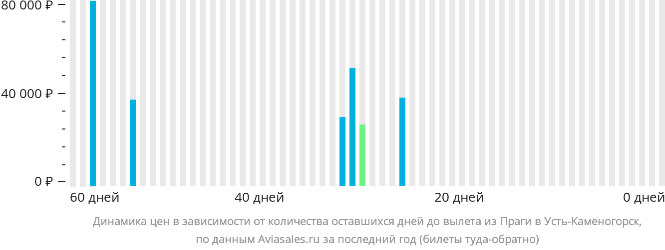 Динамика цен в зависимости от количества оставшихся дней до вылета из Праги в Усть-Каменогорск