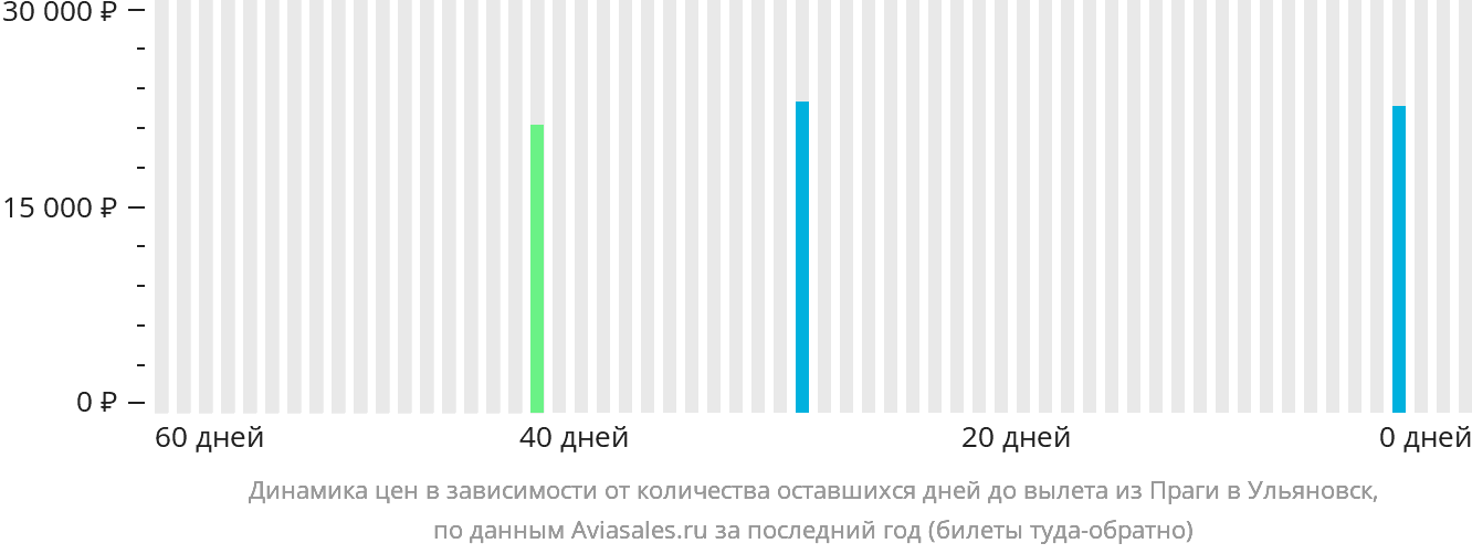 Динамика цен в зависимости от количества оставшихся дней до вылета из Праги в Ульяновск