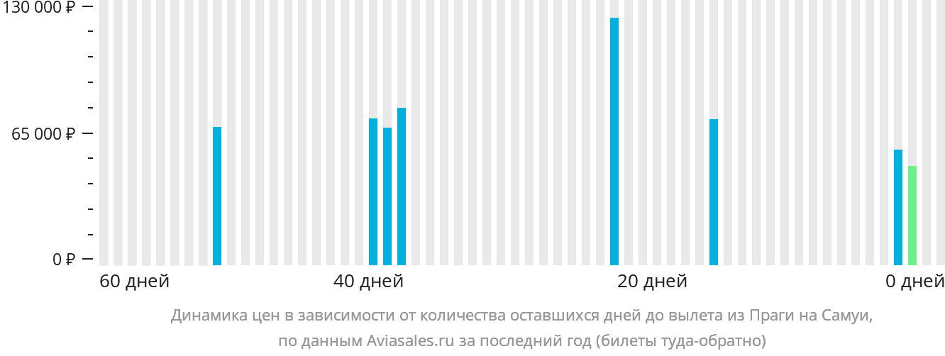 Динамика цен в зависимости от количества оставшихся дней до вылета из Праги на Самуй