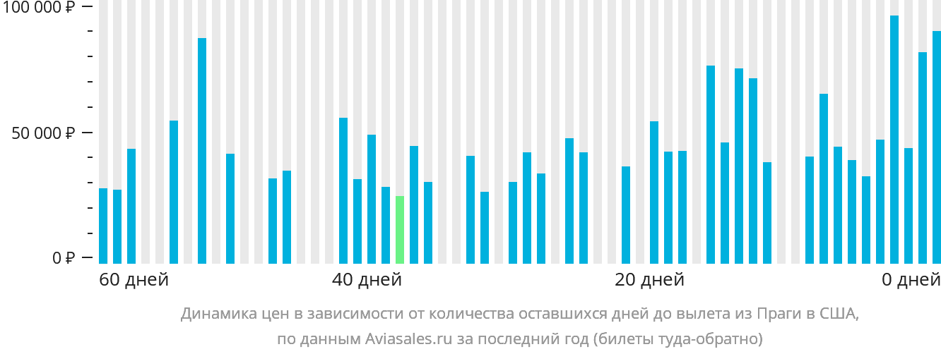 Динамика цен в зависимости от количества оставшихся дней до вылета из Праги в США