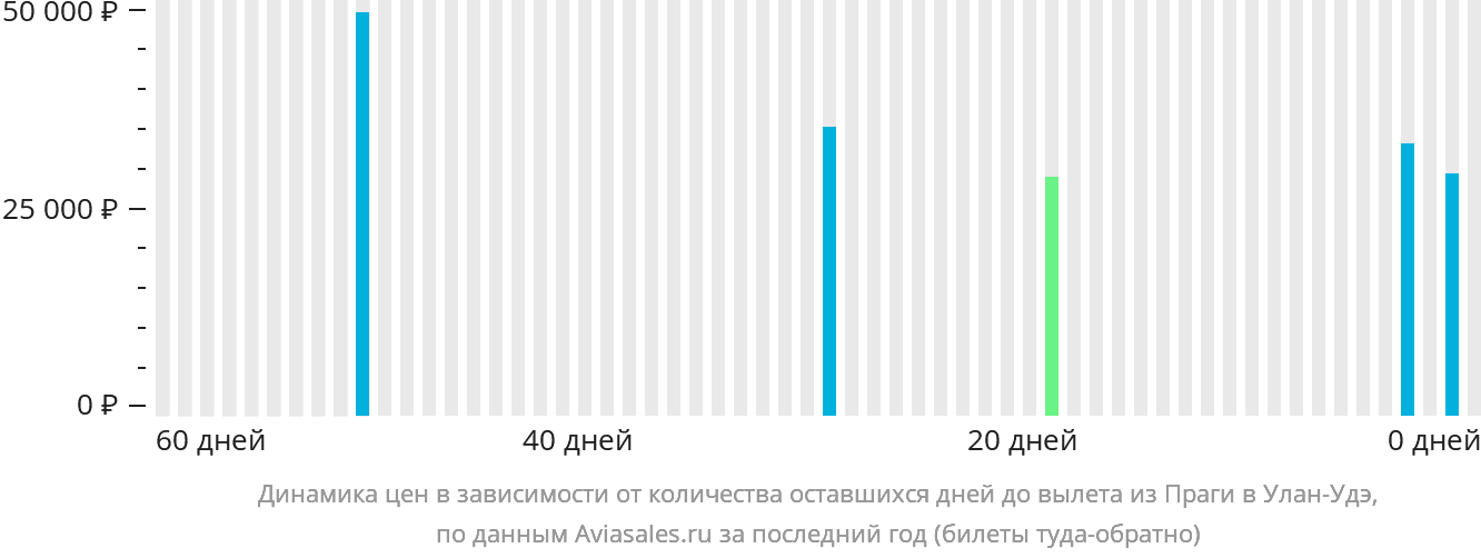 Динамика цен в зависимости от количества оставшихся дней до вылета из Праги в Улан-Удэ