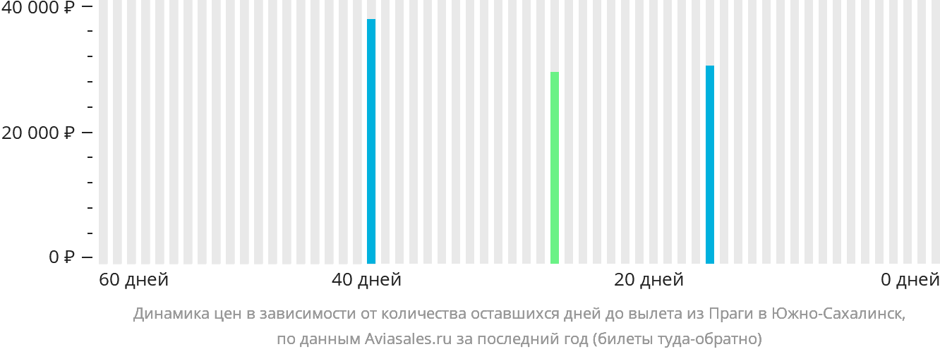 Динамика цен в зависимости от количества оставшихся дней до вылета из Праги в Южно-Сахалинск