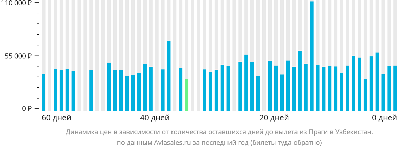 Динамика цен в зависимости от количества оставшихся дней до вылета из Праги в Узбекистан