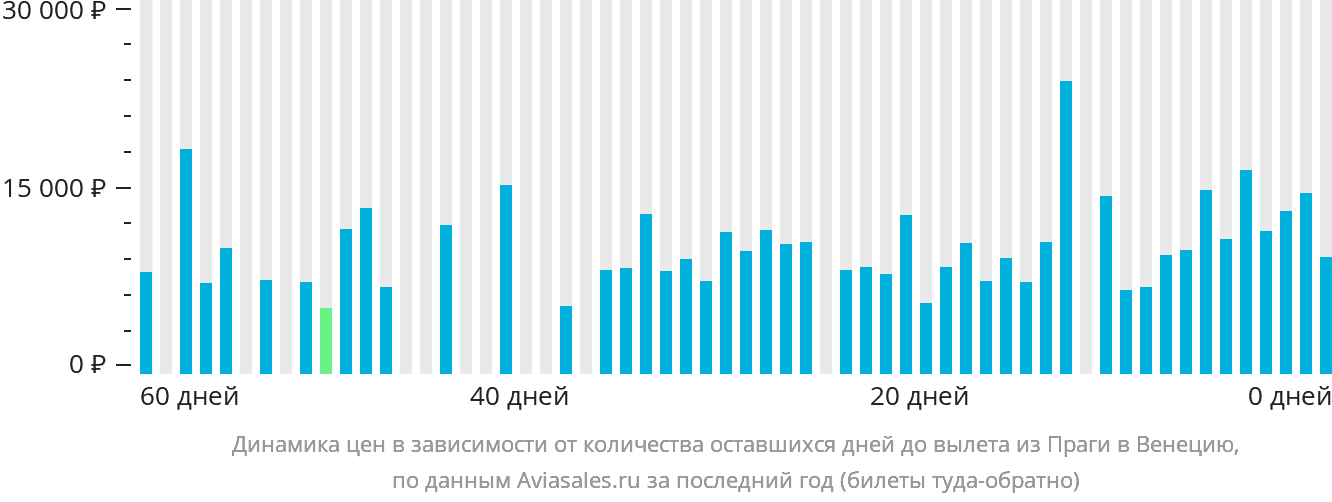 Динамика цен в зависимости от количества оставшихся дней до вылета из Праги в Венецию