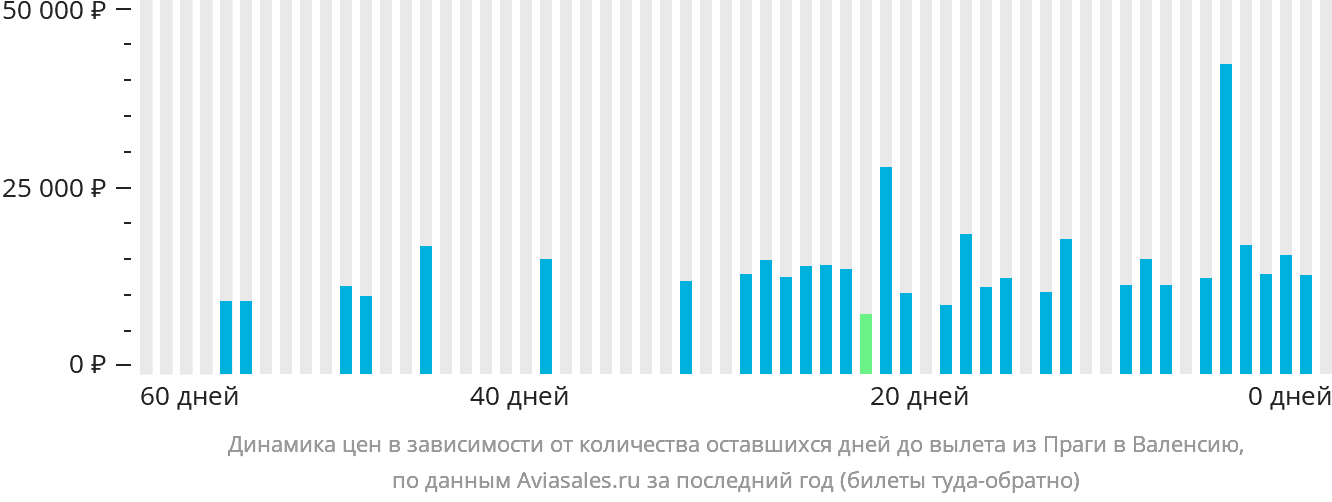 Динамика цен в зависимости от количества оставшихся дней до вылета из Праги в Валенсию